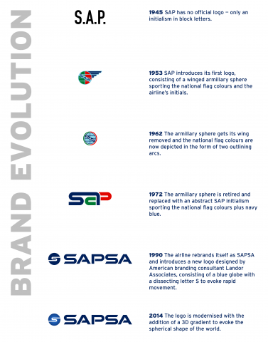 Evolution of the brand: 1945-present