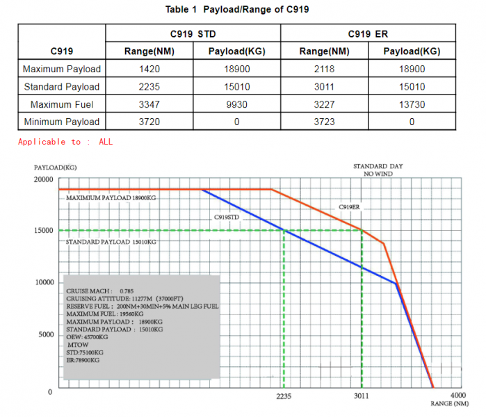 C919 range.png